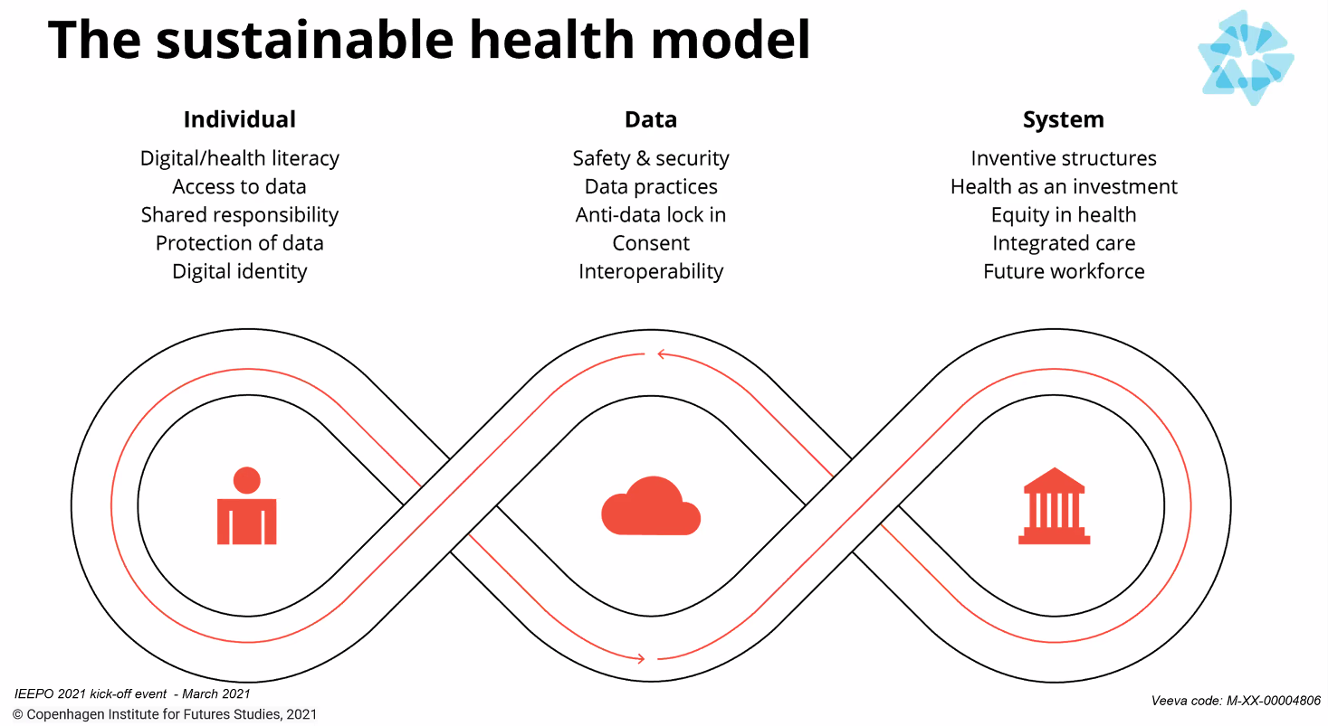 The sustainable health model slide presented by Bogi