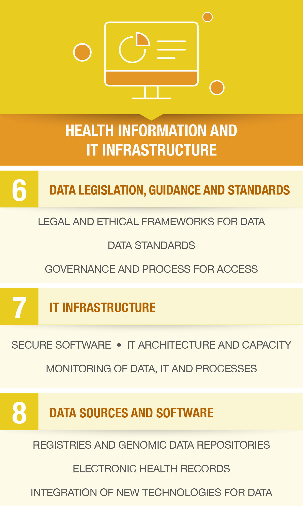 Health information and IT infrastructure building block
