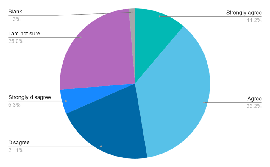 Graph shows the results of the question: To what extent do you agree with this statement? “The healthcare system in my country is working to decrease the unfair and avoidable health differences (access, resources and outcomes) people may face because of race, religion, gender, disability, age, sexual orientation and socio-economic background”