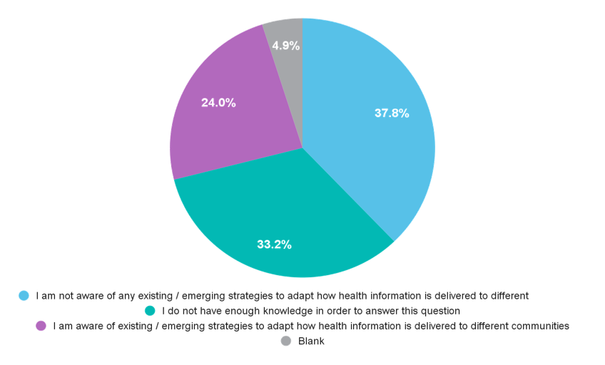 Graph shows the results of the question: In your country / region is there a strategy to adapt the way health service delivery and information is made available to different communities (incl. underserved, marginalized groups), depending on their situation and how they access information? For example, rural communities who are isolated may not receive timely information about updated treatment regimens or timely access to digital tools / technologies.