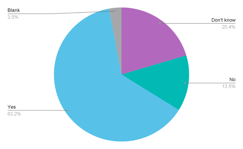 Graph shows the result of the question: Do you agree with the 50/50 aspiration that half of healthcare budgets should be invested in disease prevention?