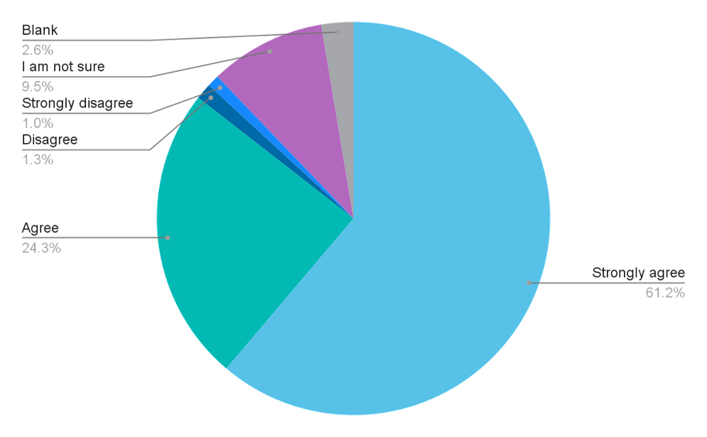 Graph showing results of survey question: To what extent do you agree with this statement: ‘Universal health coverage (UHC) should be the goal when governments are investing in health, to provide health services people need without financial hardship’?