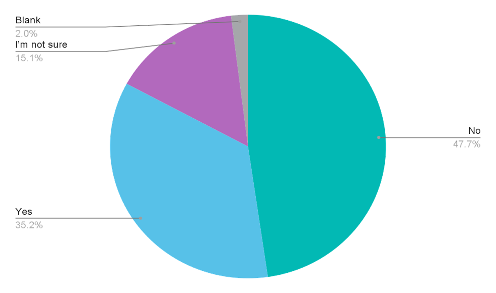 Graph showing results of survey question: In your opinion, does your country's healthcare system provide universal health coverage? 