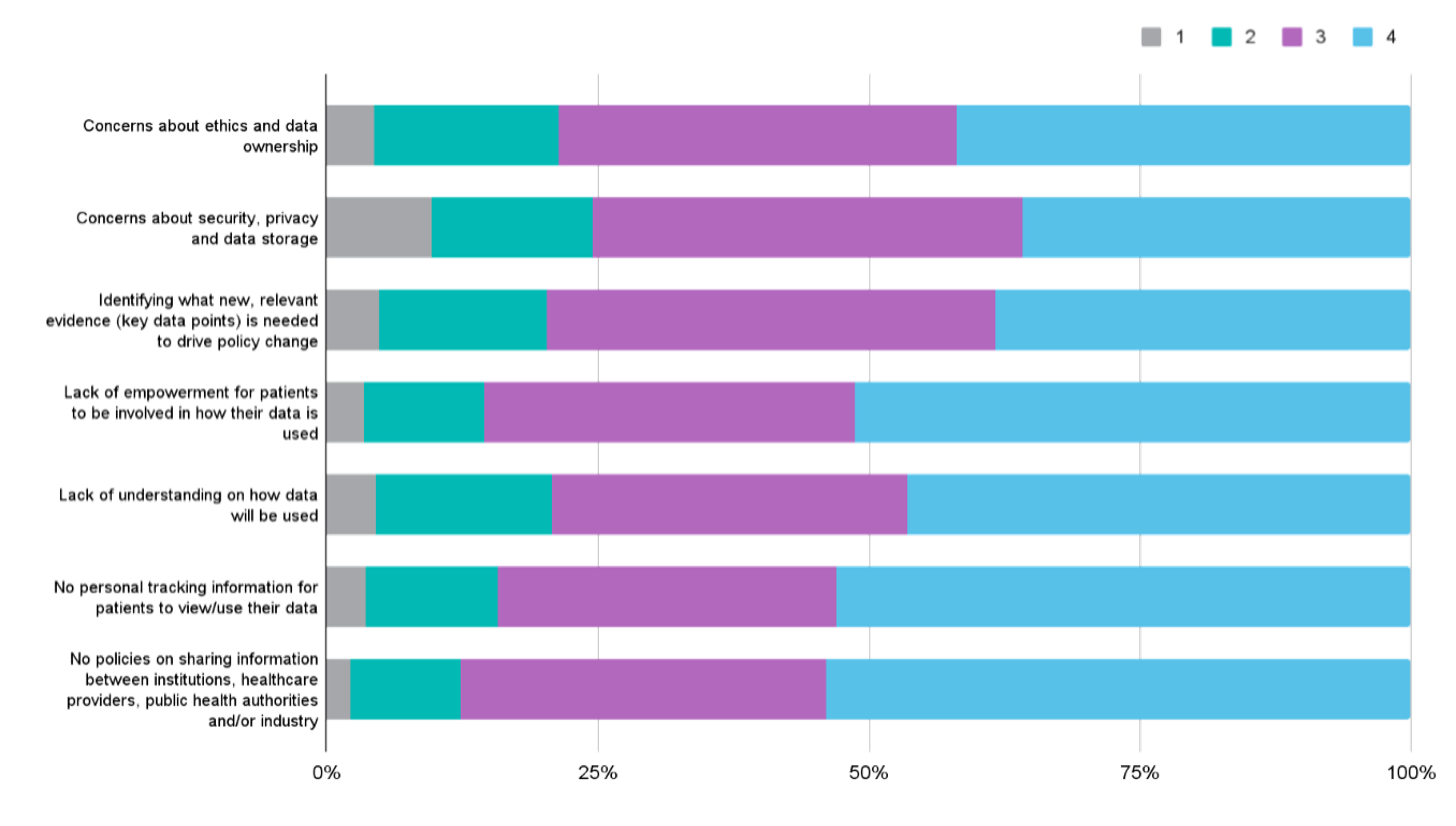 Graph showing results of survey question: What are the biggest barriers for the patient community / your organisation when it comes to generating and/or using patient data? Please rank using a scale of 1 to 5 (1 = lowest barrier, 5 = biggest barrier)